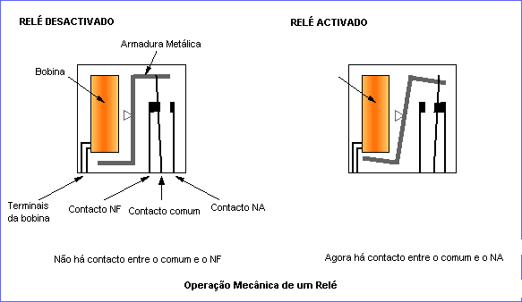 relé - activado e desactivado