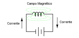 campo magnético criado pela corrente numa bobina